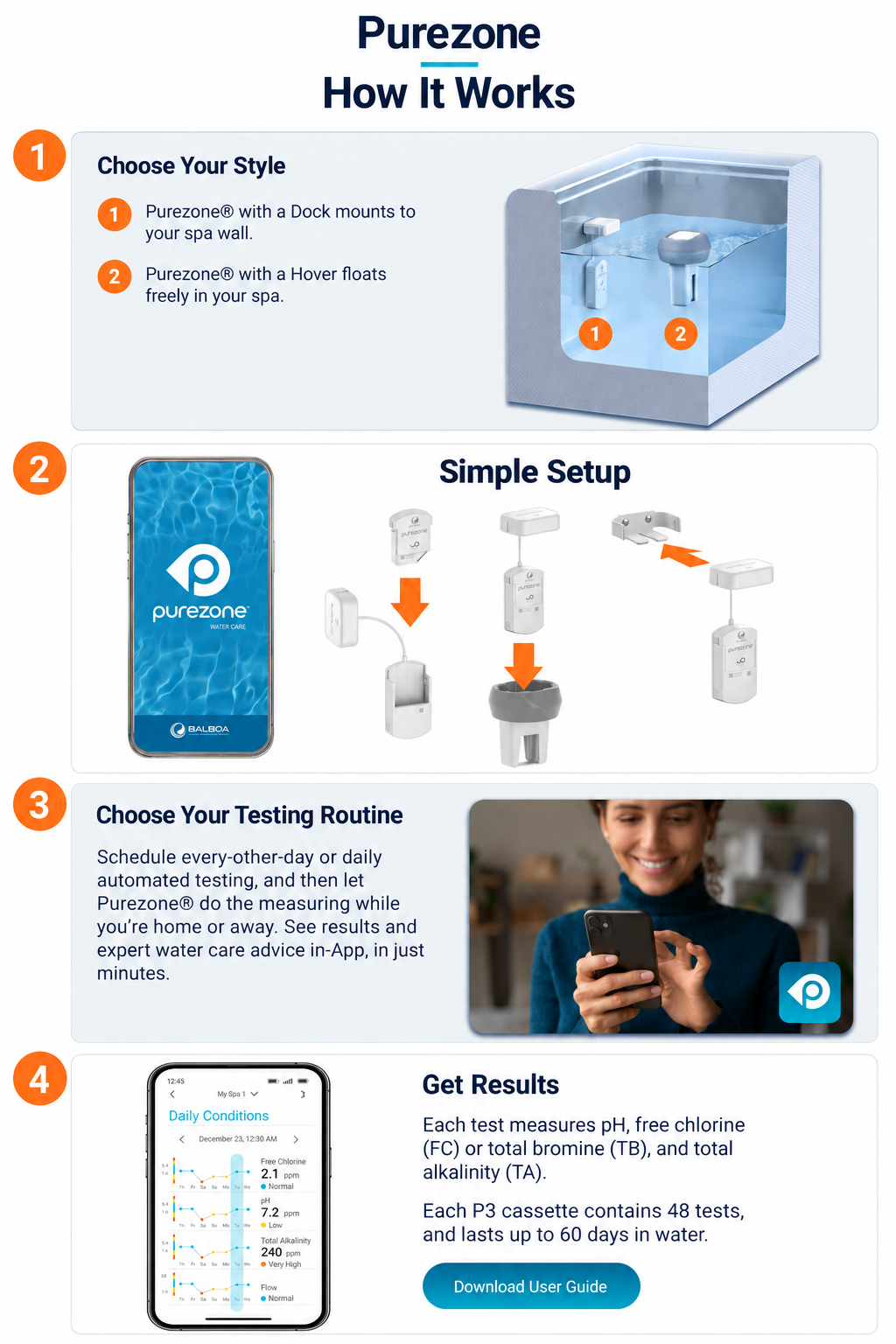 Four-step Purezone water monitoring guide showing setup, testing schedule and app results